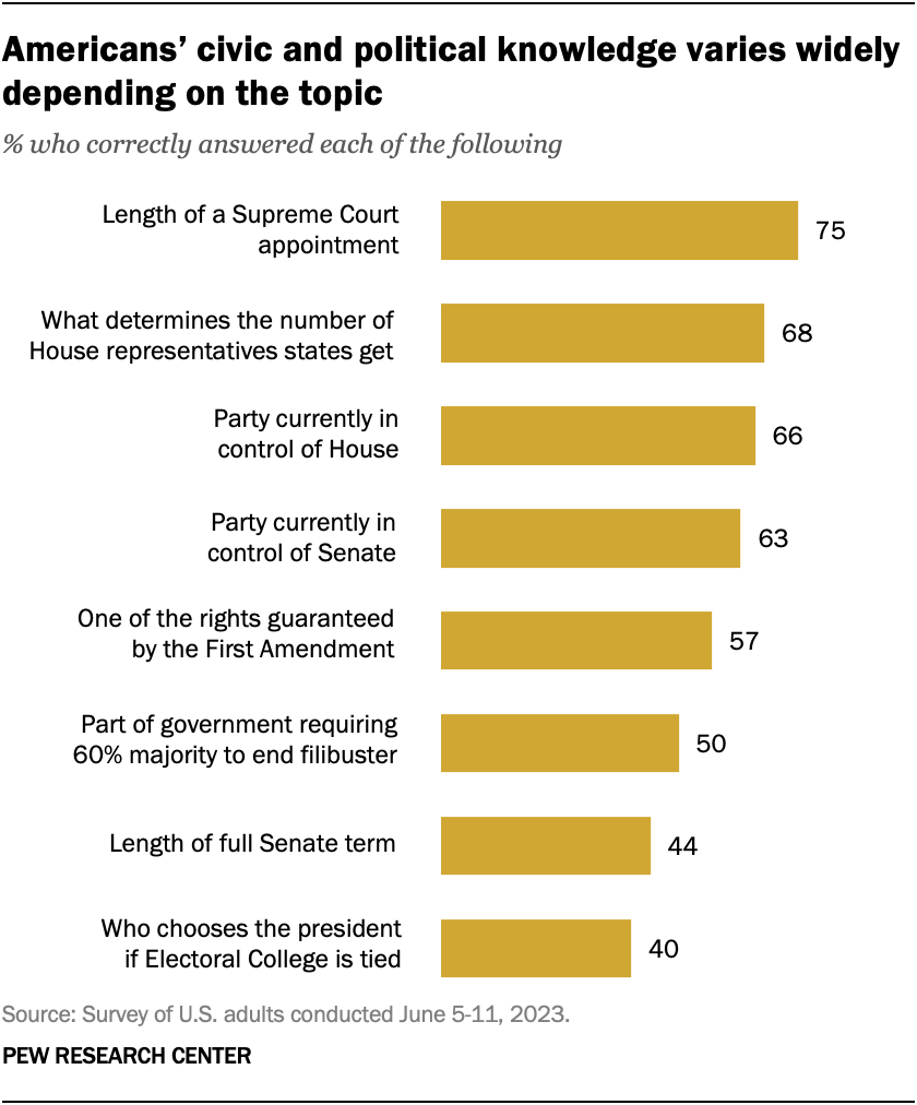 Americans’ civic and political knowledge varies widely depending on the topic