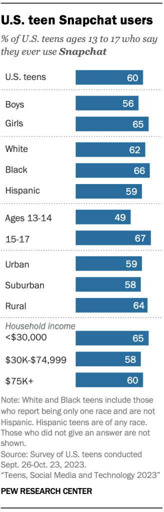 U.S. teen Snapchat users
