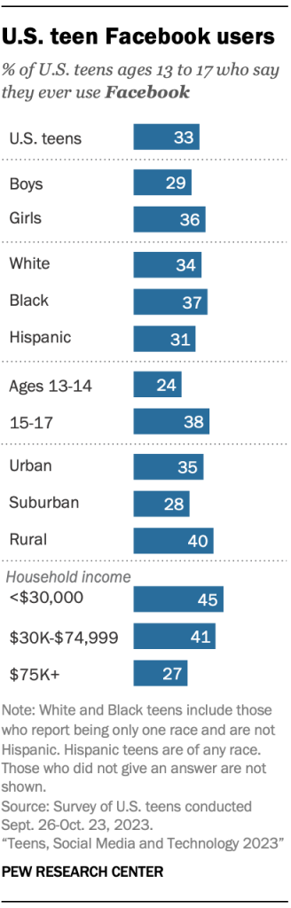U.S. teen Facebook users