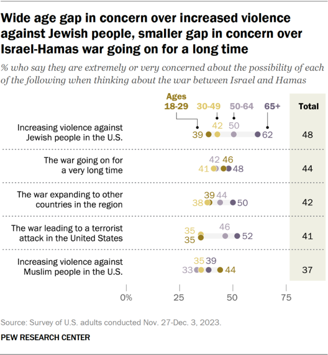 Conservative Republicans, liberal Democrats about equally concerned about possible violence against Jewish people in U.S., Israel and Hamas war expanding
