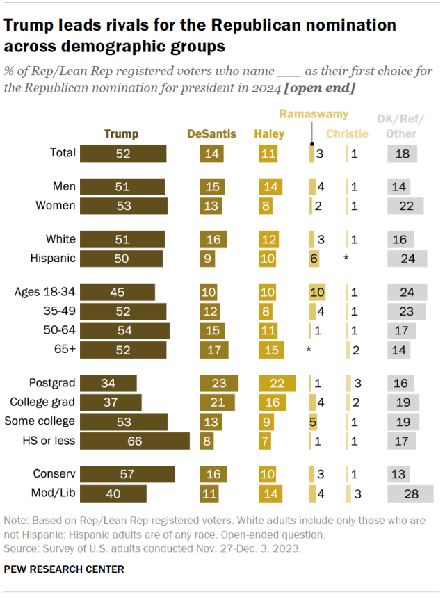 Trump leads rivals for the Republican nomination across demographic groups