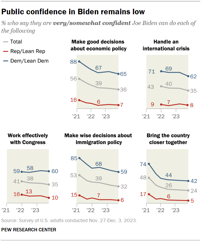 Public confidence in Biden remains low
