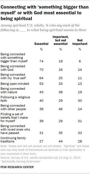 Table shows Connecting with ‘something bigger than myself’ or with God most essential to being spiritual