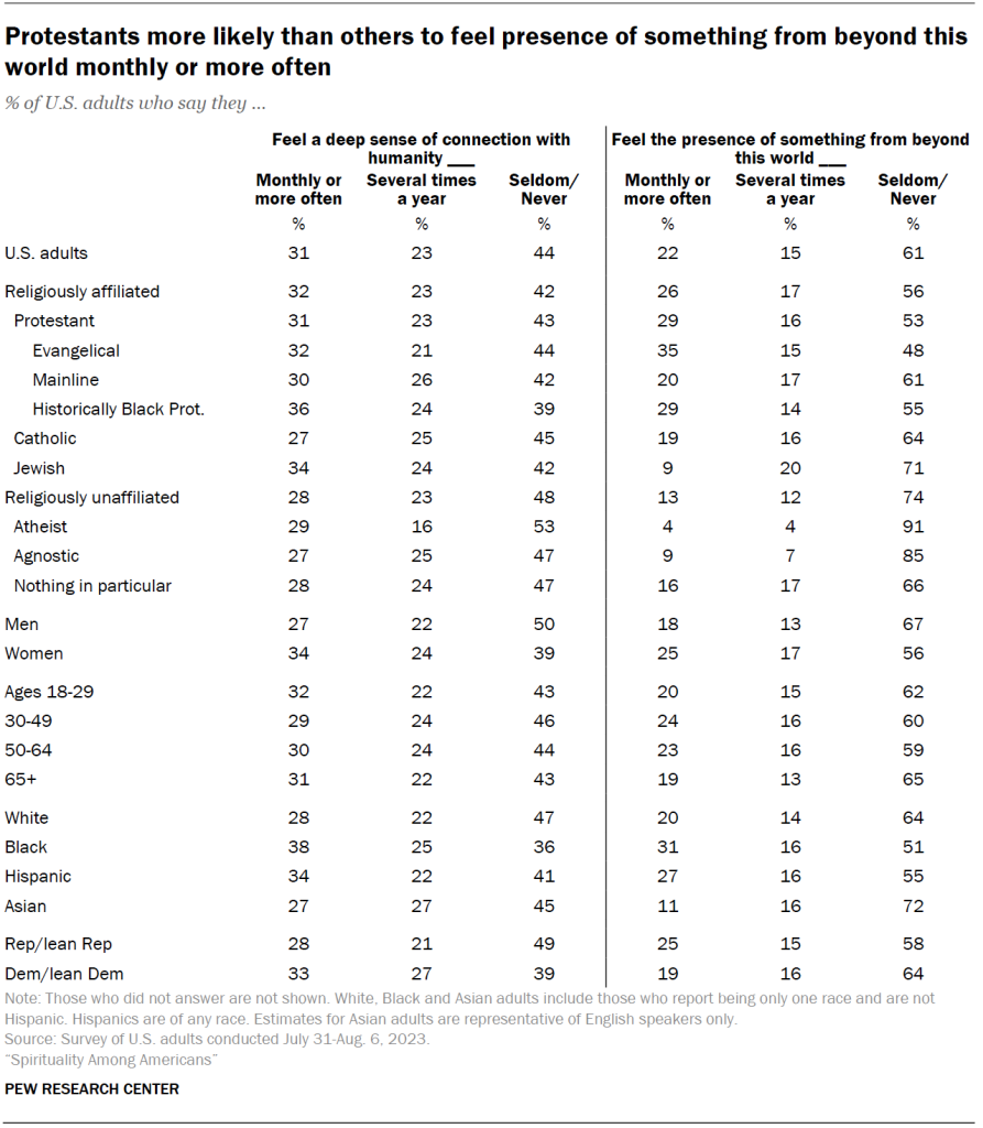 Protestants more likely than others to feel presence of something from beyond this world monthly or more often