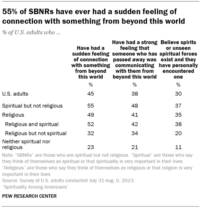 55% of SBNRs have ever had a sudden feeling of connection with something from beyond this world