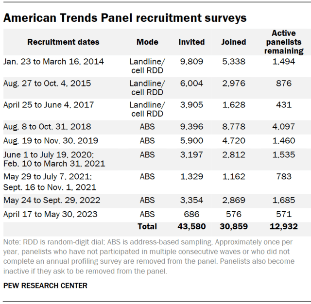 American Trends Panel recruitment surveys