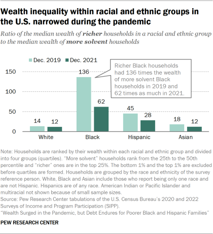 A bar chart showing the ratio of the median wealth of richer households in a racial and ethnic group to the median wealth of more solvent households, those in the second quartile of wealth. This ratio is greatest among Black U.S. households, but it fell from 136 in 2019 to 62 in 2021.
