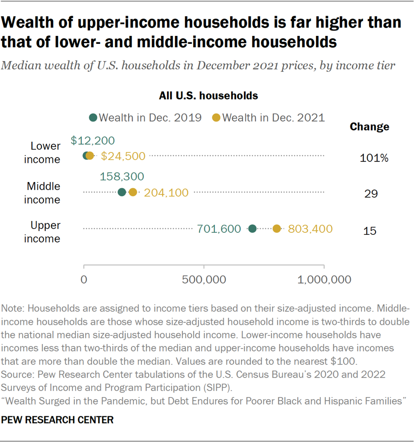 Wealth of upper-income households is far higher than that of lower- and middle-income households