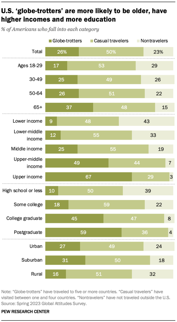 U.S. ‘globe-trotters’ are more likely to be older, have higher incomes and more education