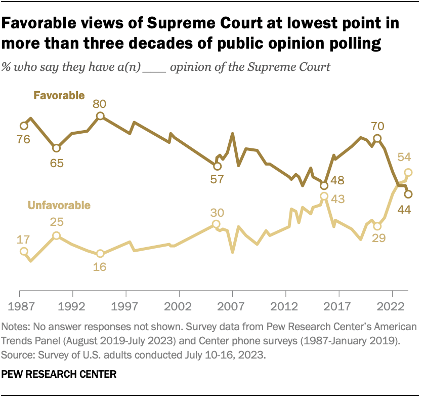 Favorable views of Supreme Court at lowest point in more than three decades of public opinion polling