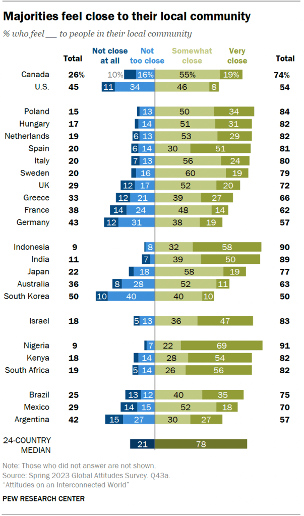 Majorities feel close to their local community
