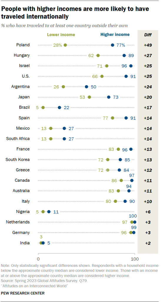People with higher incomes are more likely to have traveled internationally