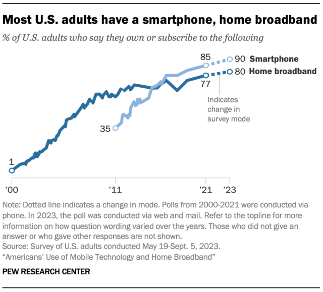 Most U.S. adults have a smartphone, home broadband