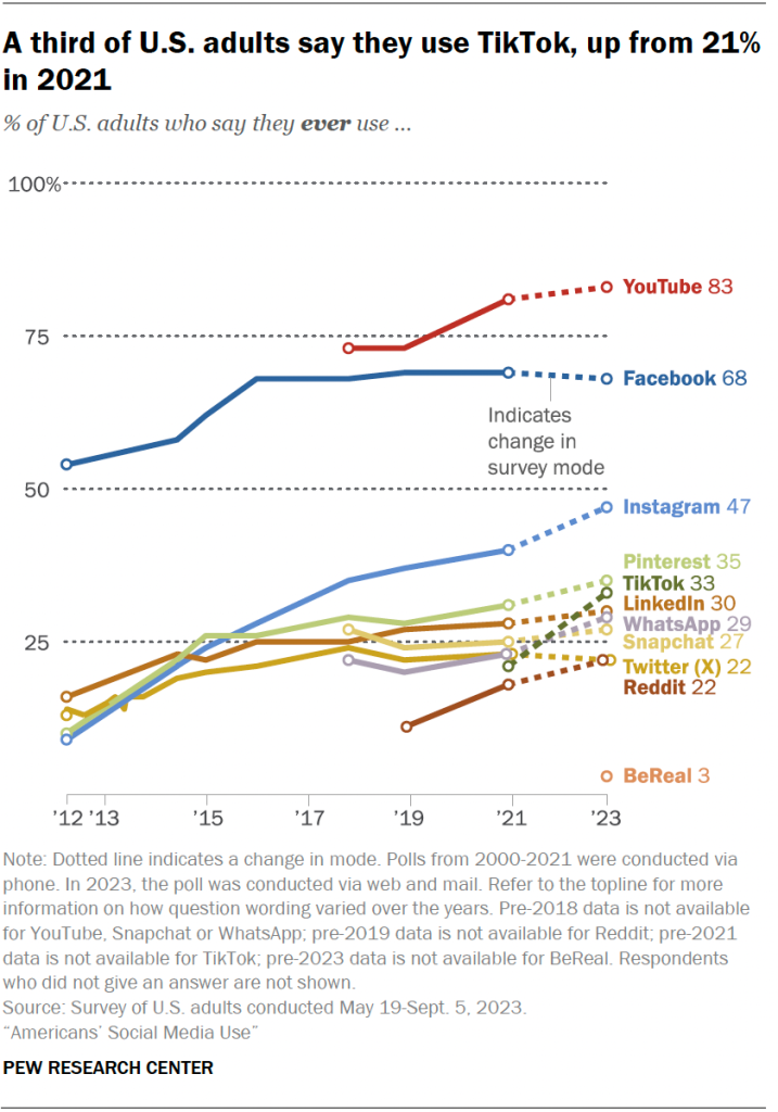A third of U.S. adults say they use TikTok, up from 21% in 2021
