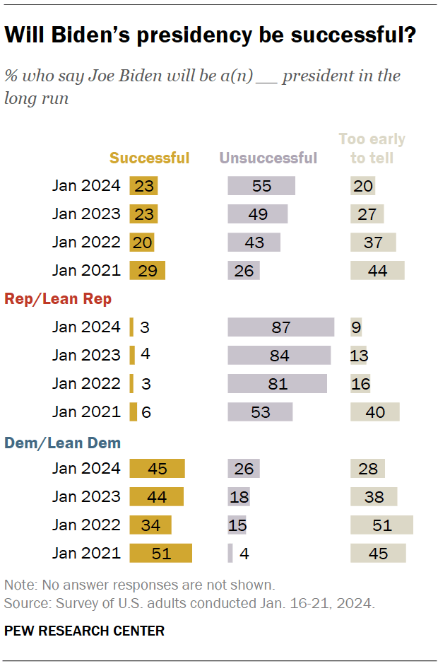 Will Biden’s presidency be successful?