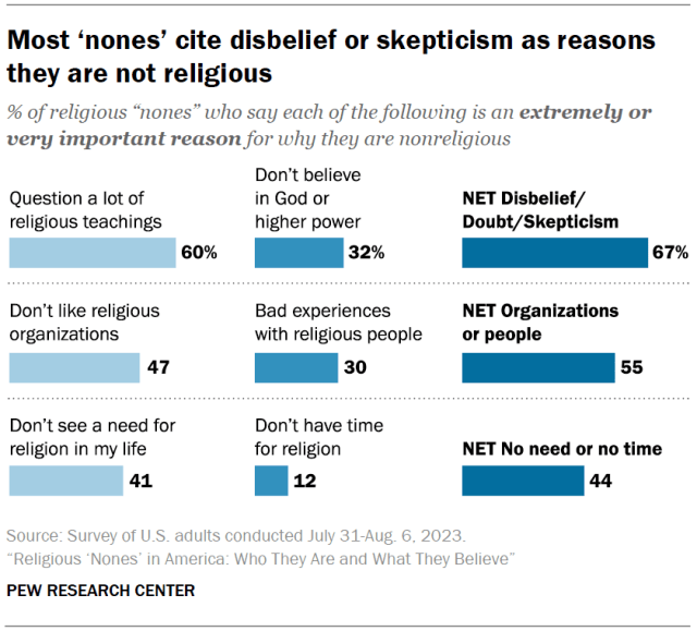 Most ‘nones’ cite disbelief or skepticism as reasons they are not religious