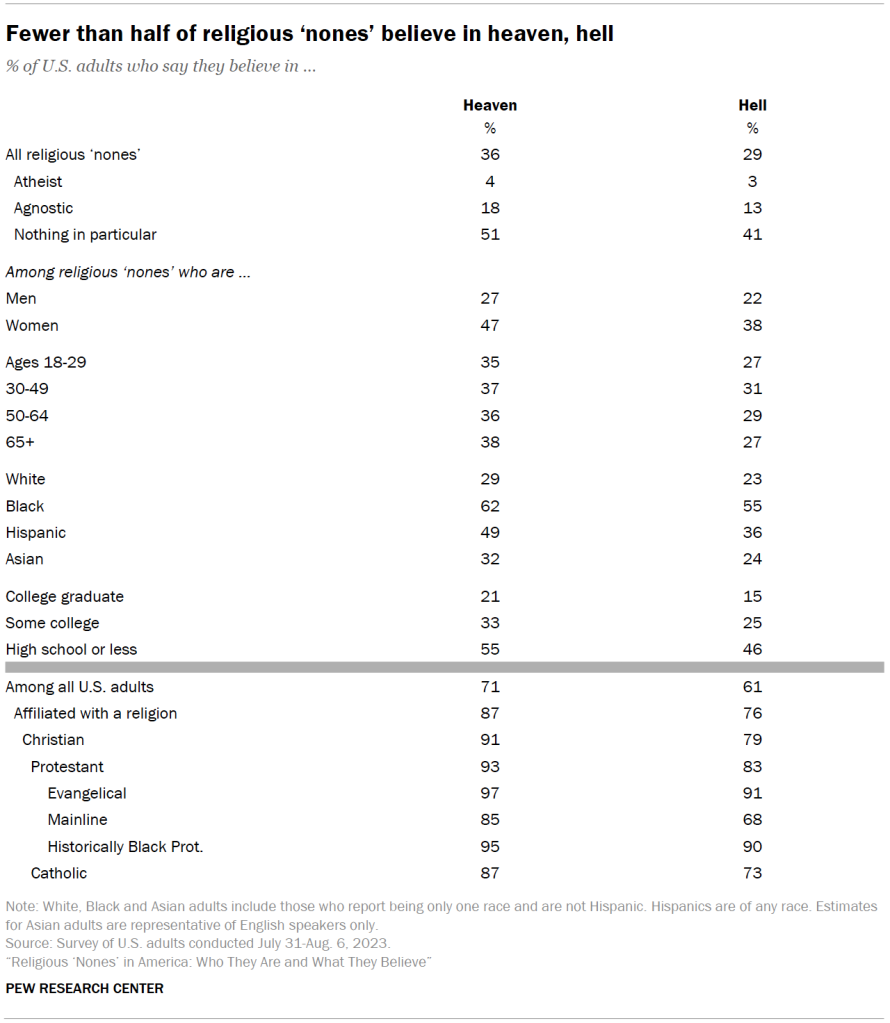 Fewer than half of religious ‘nones’ believe in heaven, hell