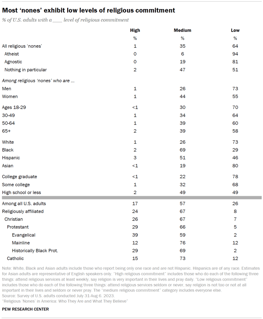Most ‘nones’ exhibit low levels of religious commitment
