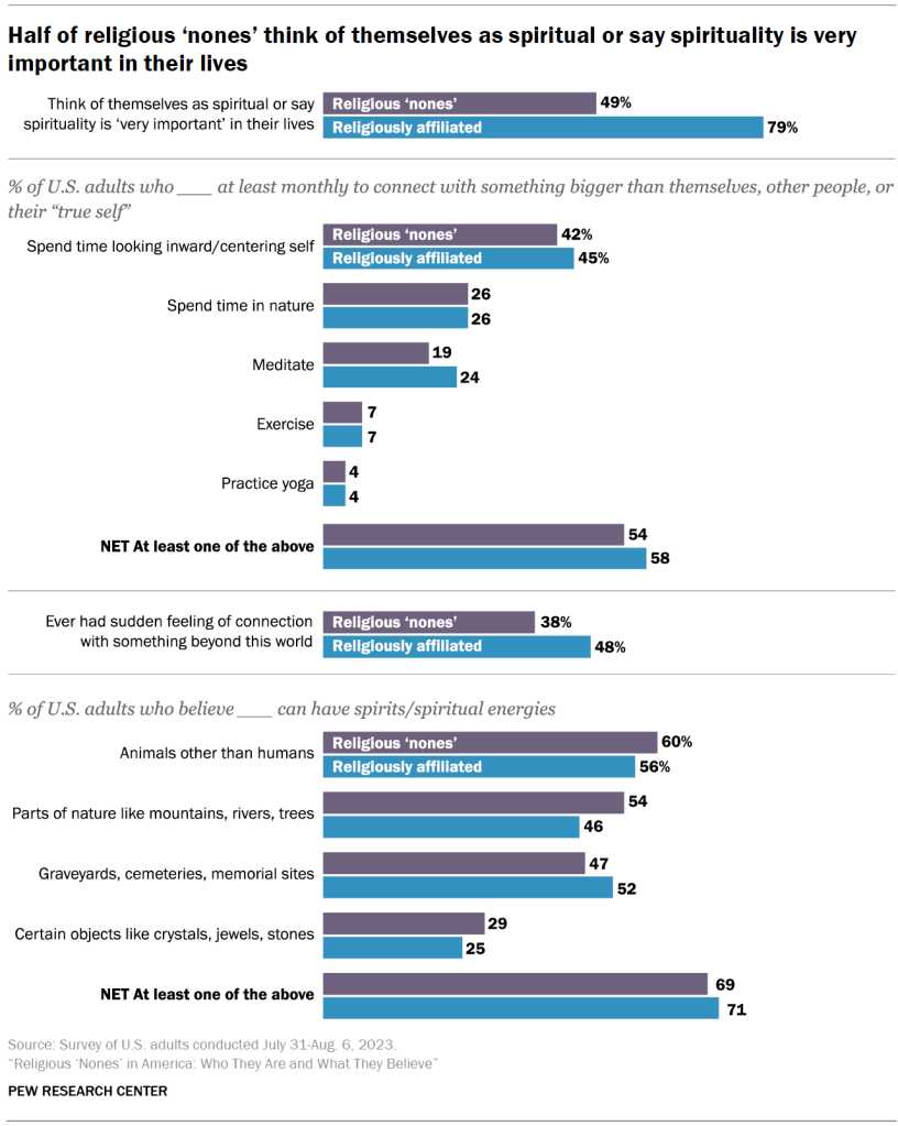 Half of religious ‘nones’ think of themselves as spiritual or say spirituality is very important in their lives