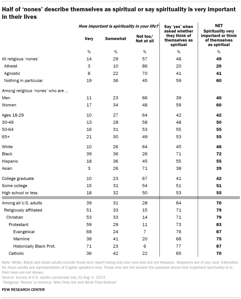 Half of ‘nones’ describe themselves as spiritual or say spirituality is very important in their lives