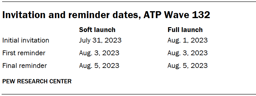 Invitation and reminder dates, ATP Wave 132