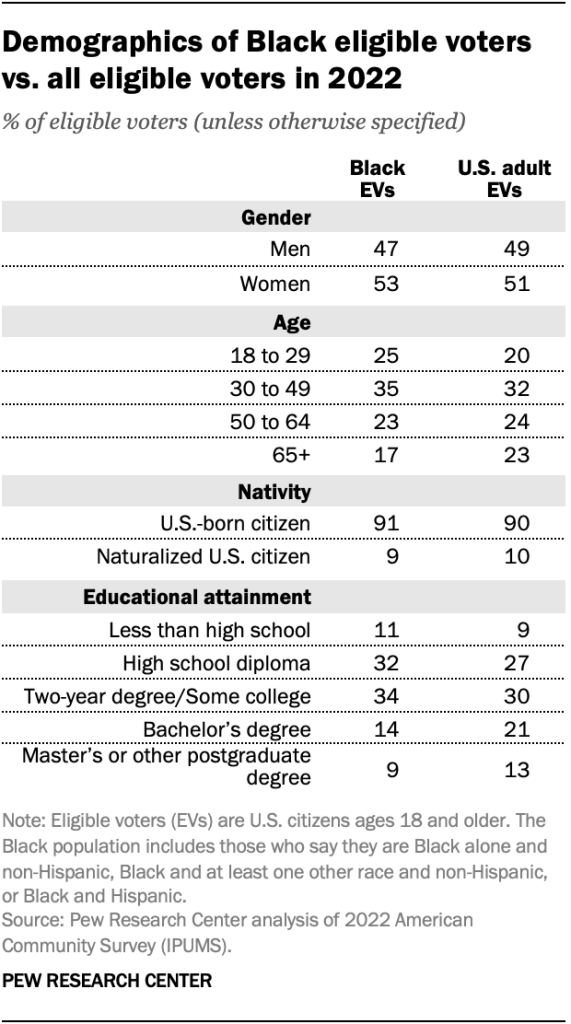 Demographics of Black eligible voters vs. all eligible voters in 2022