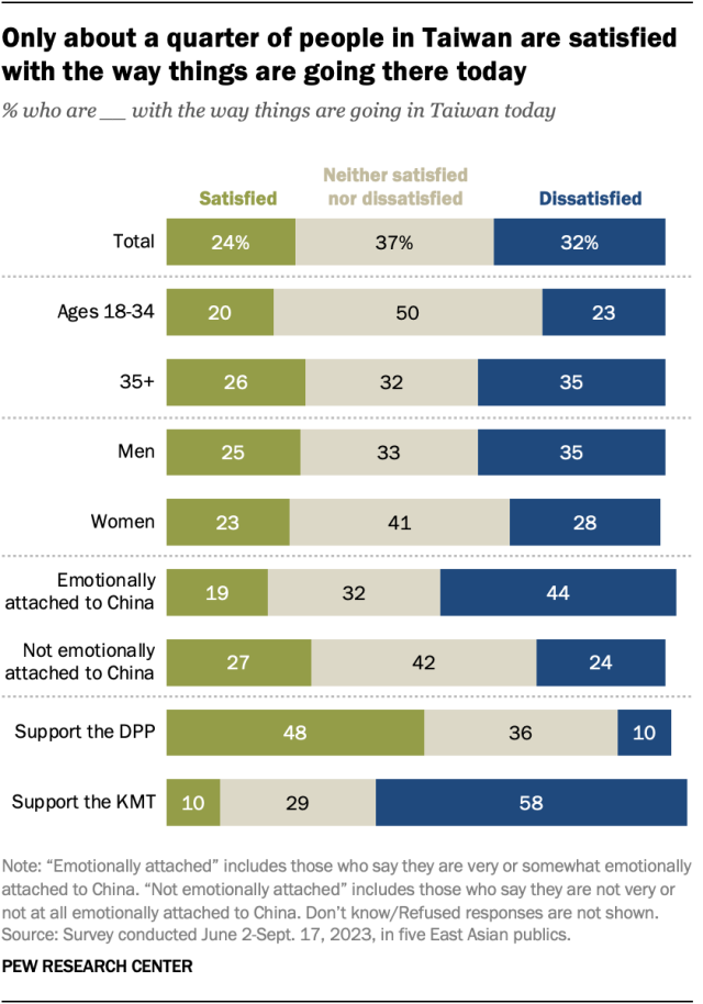A horizontal stacked bar chart showing that only about a quarter of people in Taiwan are satisfied with the way things are going there today.