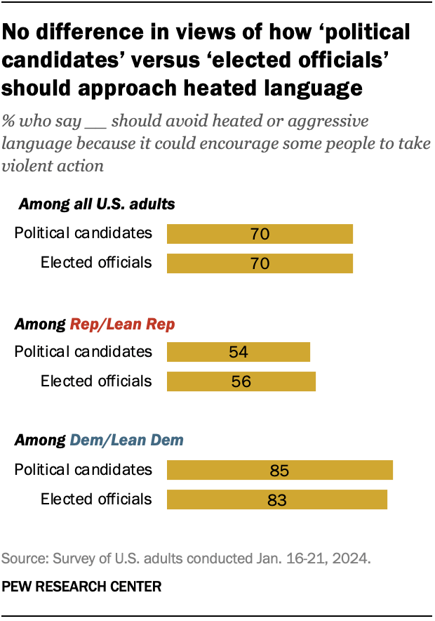 A bar chart showing no difference in views of how ‘political candidates’ versus ‘elected officials’ should approach heated language.
