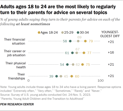 Dot plot showing adults ages 18 to 24 are the most likely to regularly turn to their parents for advice on several topics