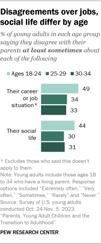 Bar chart showing disagreements over jobs, social life differ by age