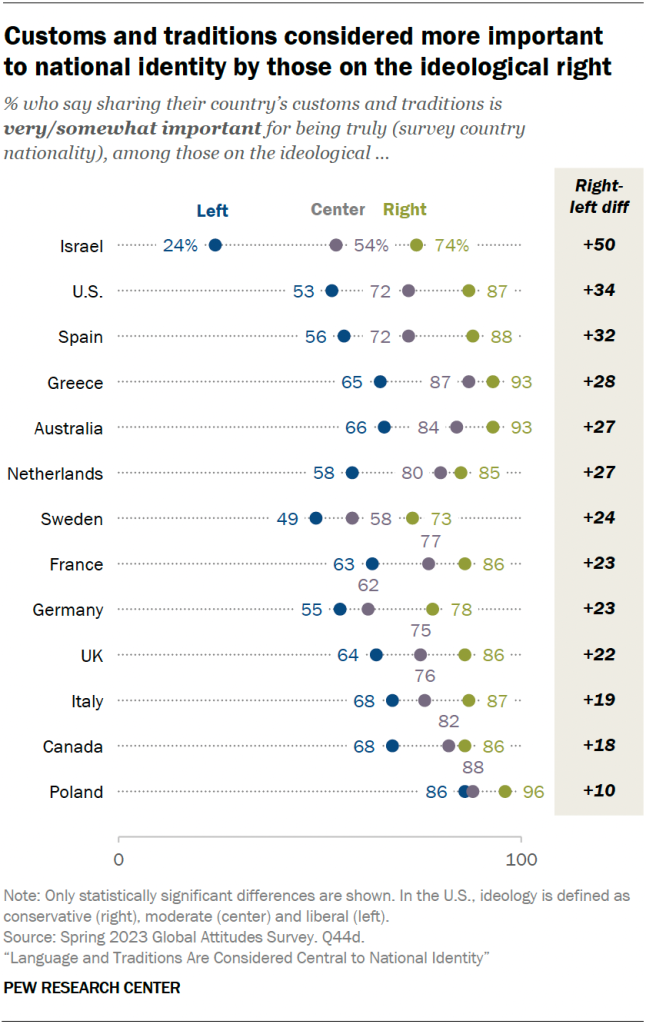 Customs and traditions considered more important to national identity by those on the ideological right