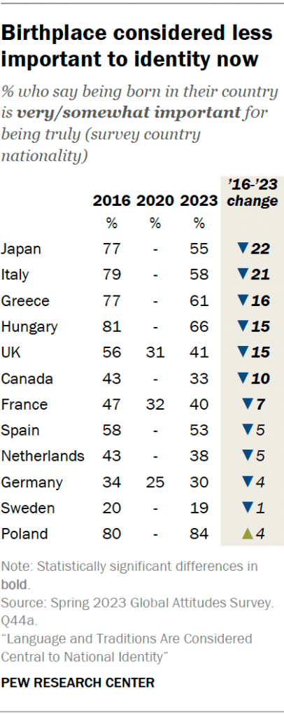 Birthplace considered less important to identity now