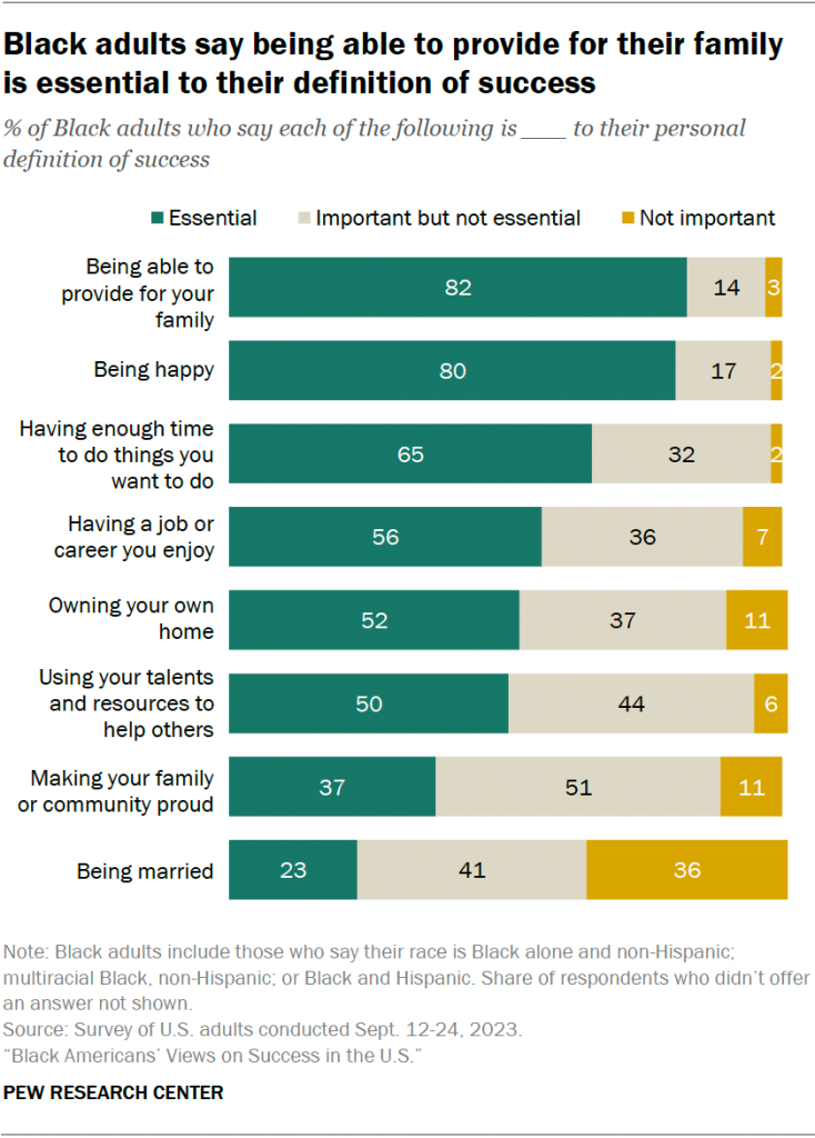 Black adults say being able to provide for their family is essential to their definition of success