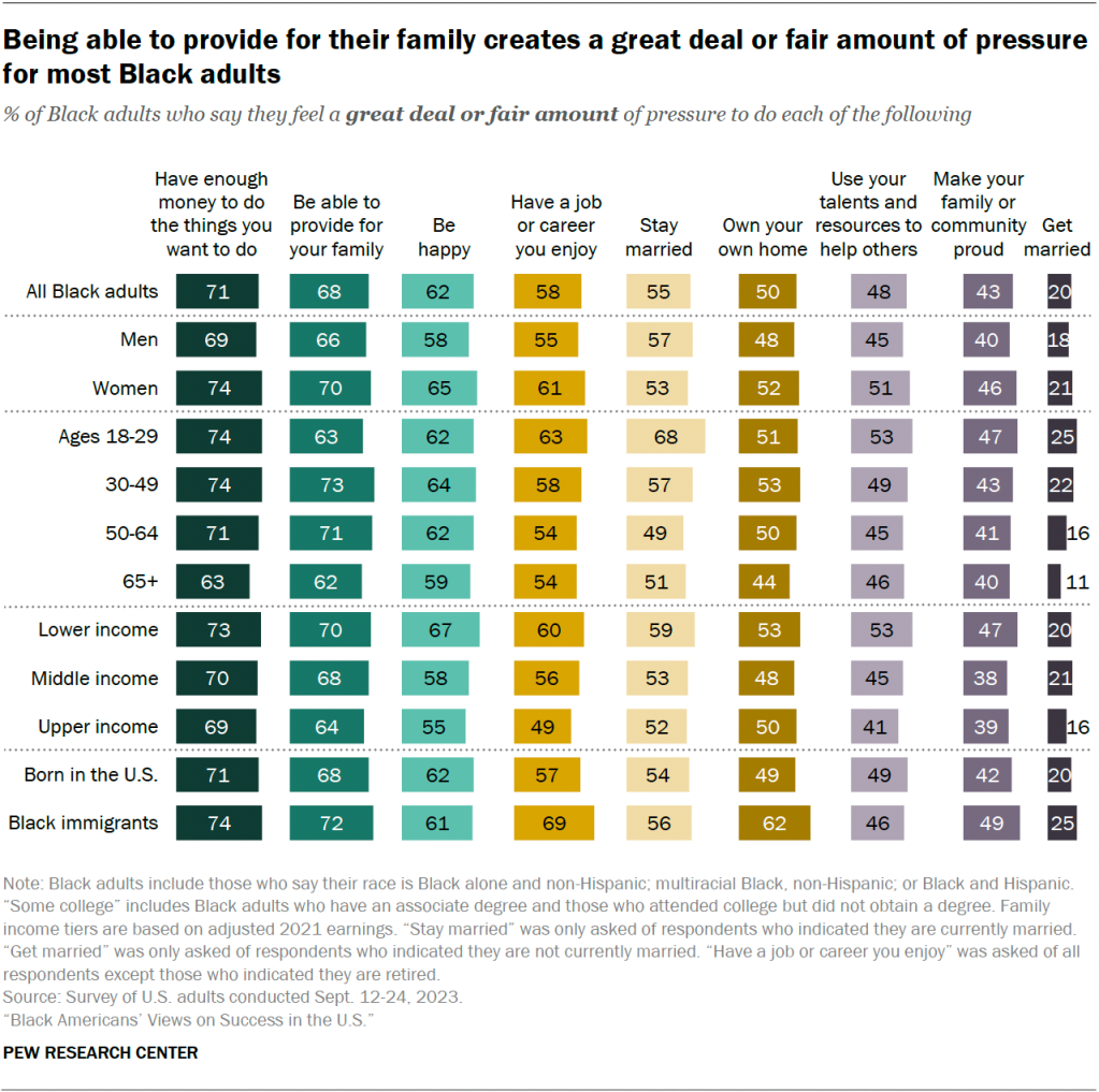 Being able to provide for their family creates a great deal or fair amount of pressure for most Black adults