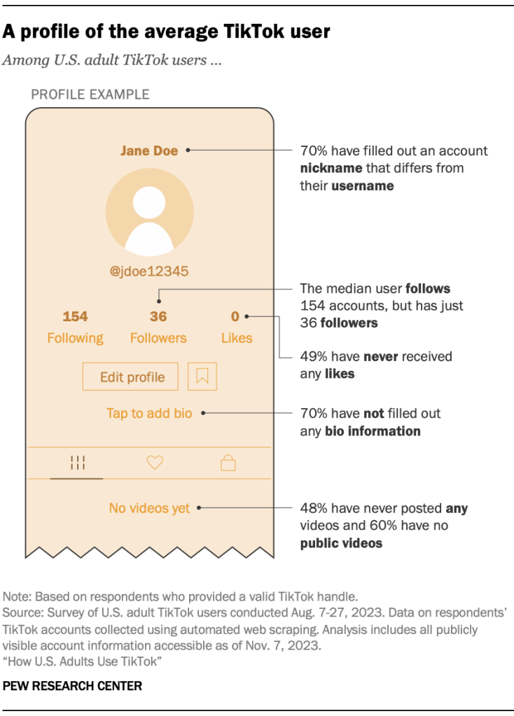 A profile of the average TikTok user