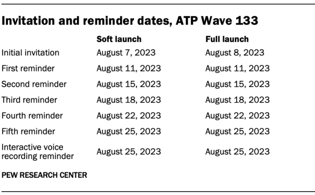 Invitation and reminder dates, ATP Wave 133