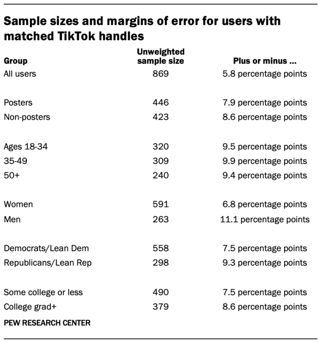 Sample sizes and margins of error for users with matched TikTok handles
