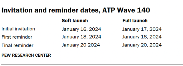 Invitation and reminder dates, ATP Wave 140