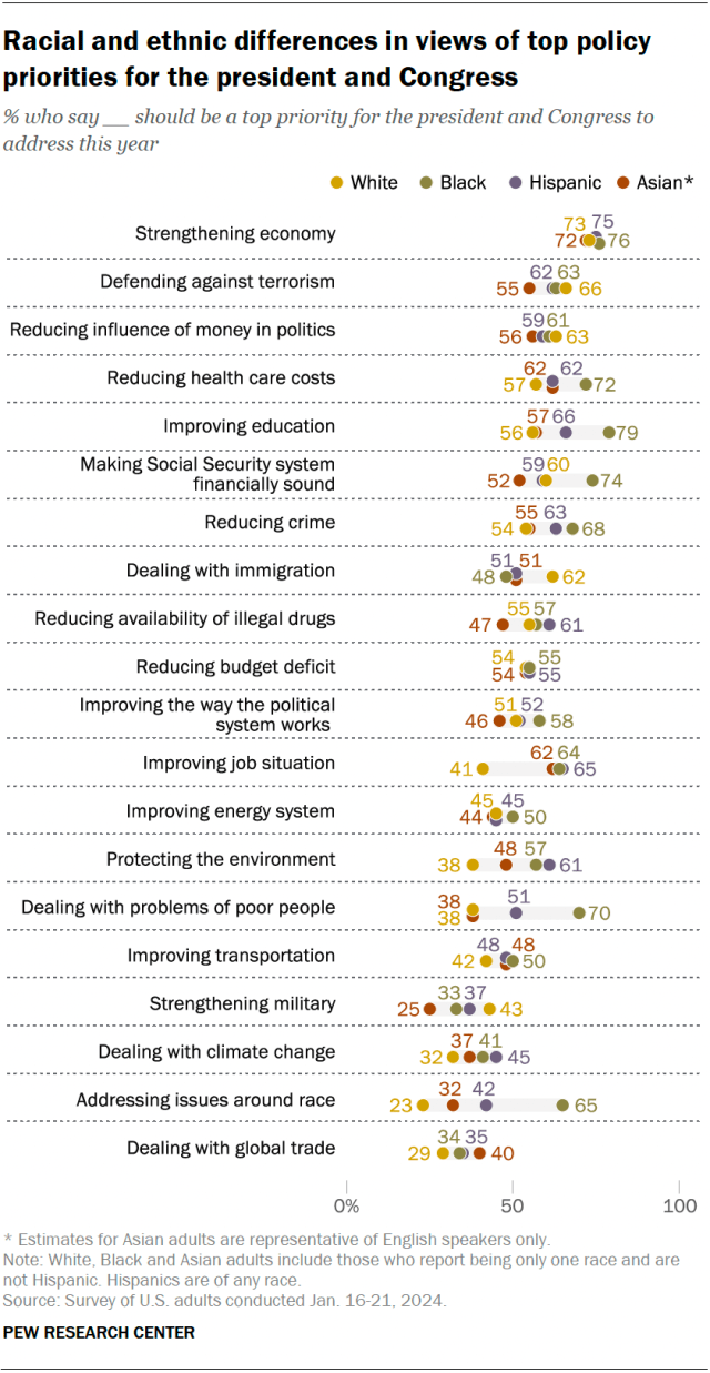 Dot plot showing racial and ethnic differences in views of top policy priorities for the president and Congress. Clear majorities across racial and ethnic groups – about three-quarters each – see strengthening the economy as a top political priority this year. Groups are also united in prioritizing defending the country against terrorism and reducing the influence of money in politics.