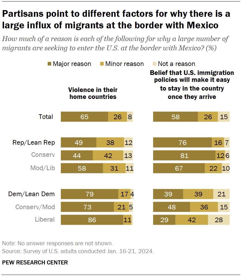 Partisans point to different factors for why there is a large influx of migrants at the border with Mexico