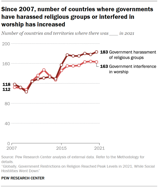 Since 2007, number of countries where governments have harassed religious groups or interfered in worship has increased