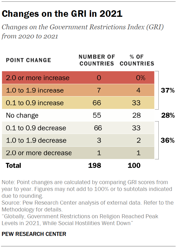 Changes on the GRI in 2021