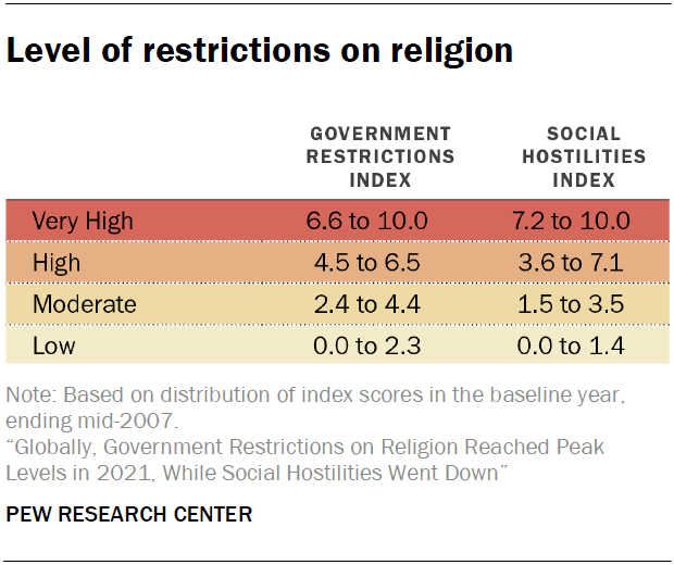 Level of restrictions on religion