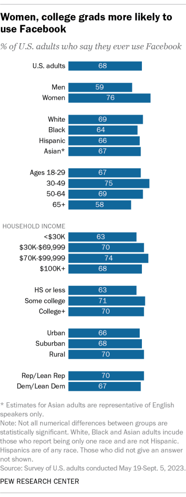 Women, college grads more likely to use Facebook