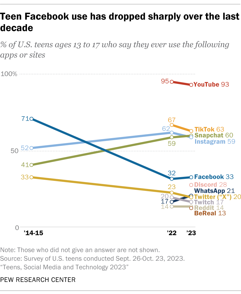 Teen Facebook use has dropped sharply over the last decade
