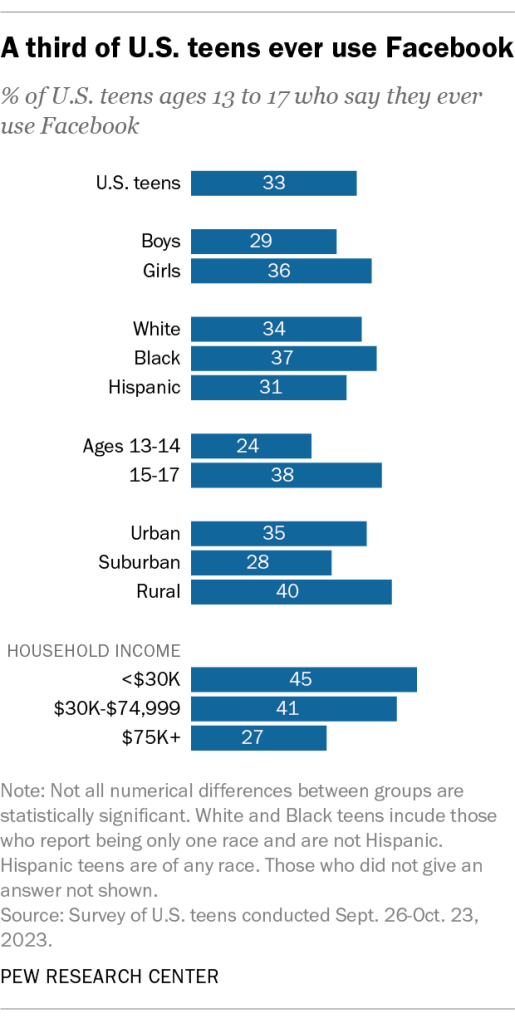 A third of U.S. teens ever use Facebook