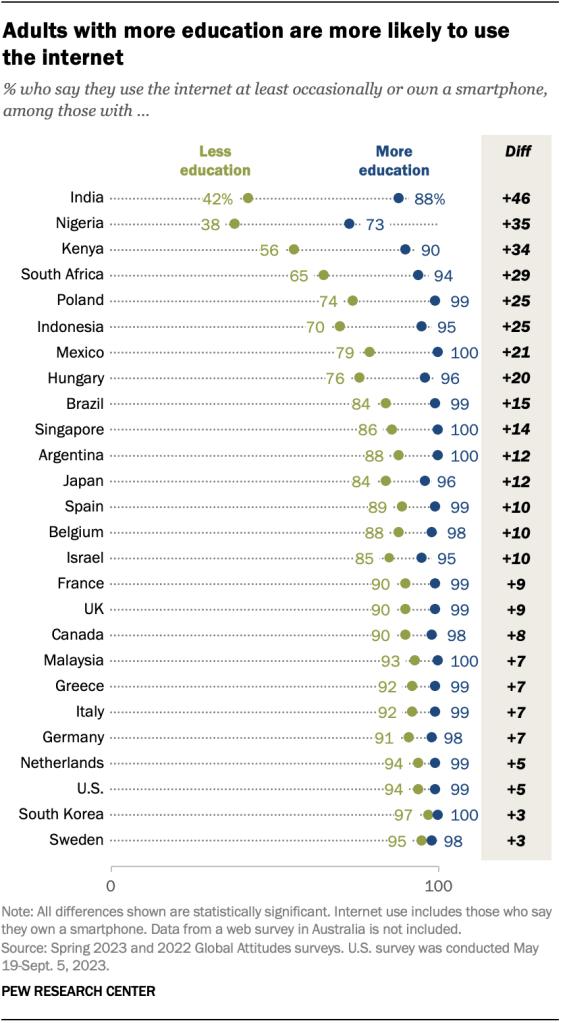 Adults with more education are more likely to use the internet
