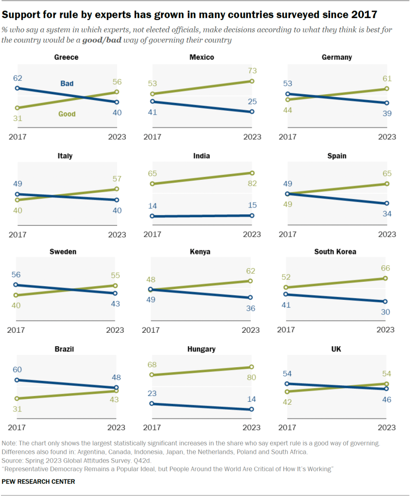 Support for rule by experts has grown in many countries surveyed since 2017