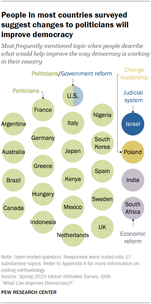 People in most countries surveyed suggest changes to politicians will improve democracy