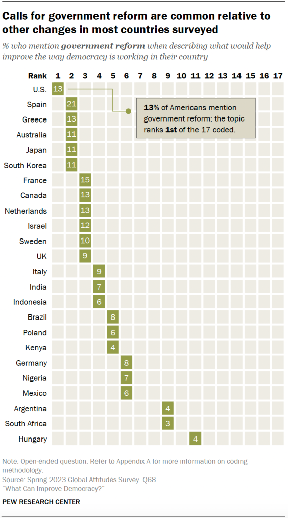 Calls for government reform are common relative to other changes in most countries surveyed